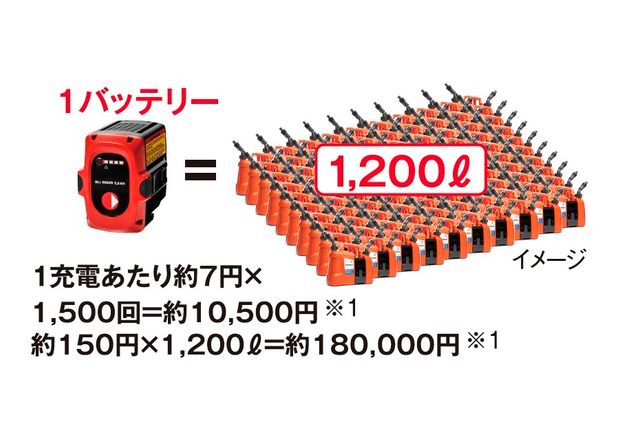 1,200リットルのバッテリーを日本円で比較した画像。